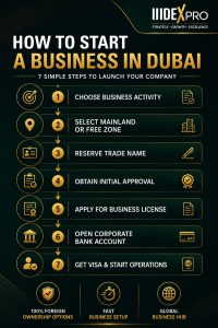 How to Start a Business in Dubai
